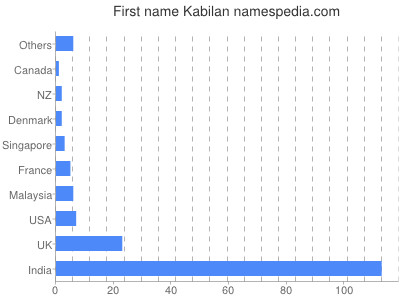 Given name Kabilan