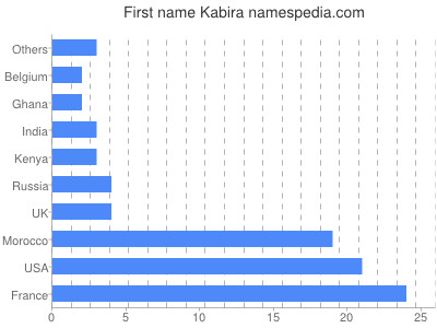 Given name Kabira