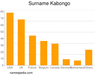 Surname Kabongo