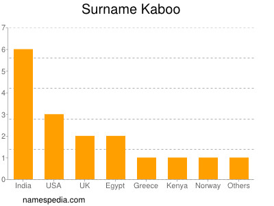 Surname Kaboo