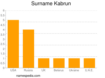 Surname Kabrun
