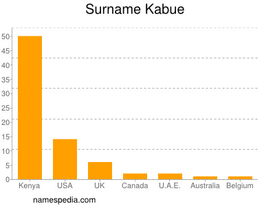 Surname Kabue