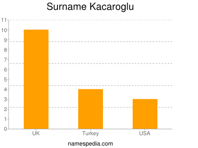 Surname Kacaroglu