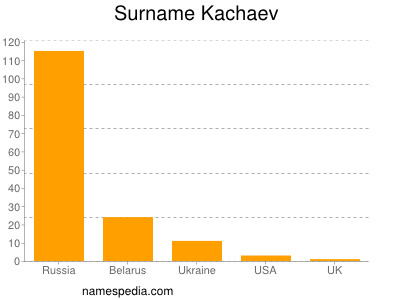 Surname Kachaev