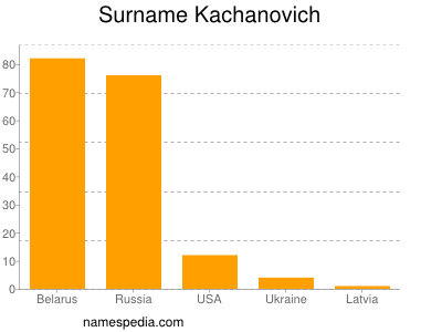 Surname Kachanovich