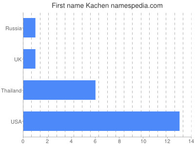 Given name Kachen