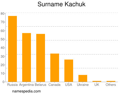 Surname Kachuk