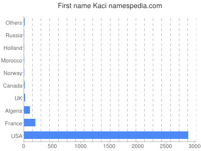 Given name Kaci
