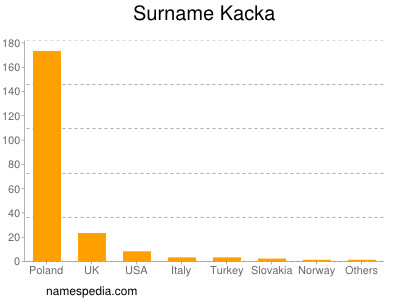 Surname Kacka