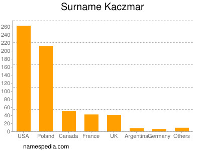 Surname Kaczmar