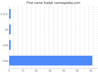 Given name Kadali