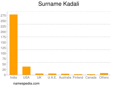 Surname Kadali