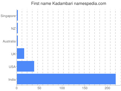 Given name Kadambari