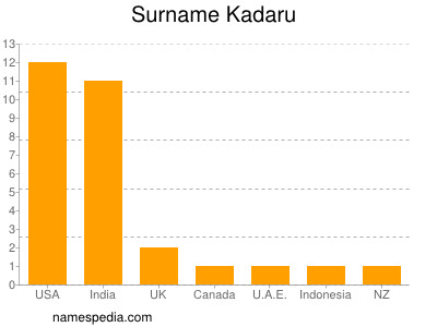 Surname Kadaru