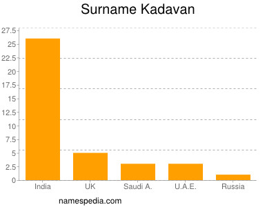 Surname Kadavan