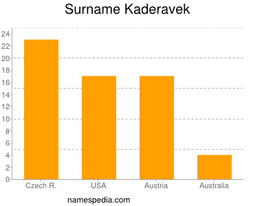 Surname Kaderavek