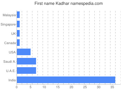 Given name Kadhar