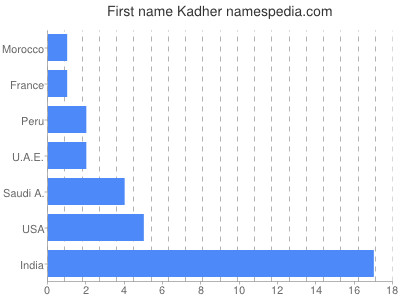 Given name Kadher