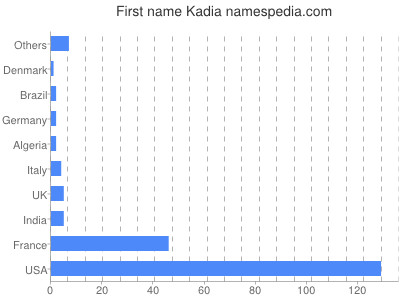 Given name Kadia