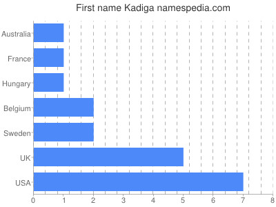 Given name Kadiga