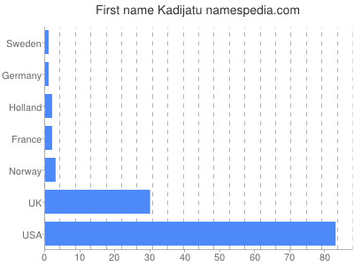 Given name Kadijatu
