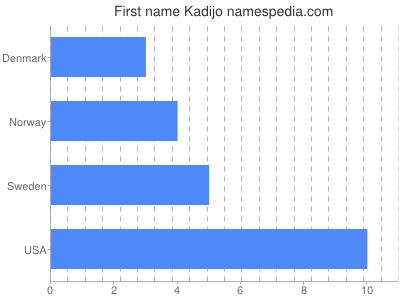 Given name Kadijo