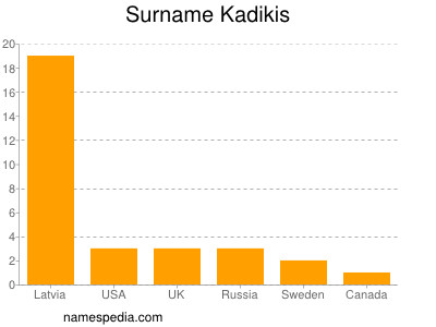 Surname Kadikis