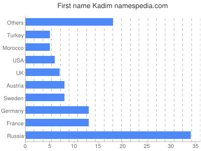 Given name Kadim
