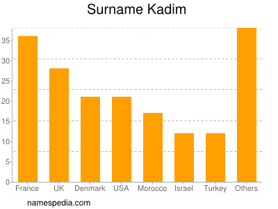 Surname Kadim