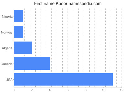 Given name Kador