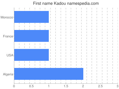Given name Kadou