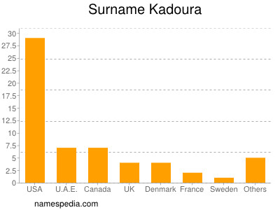 Surname Kadoura
