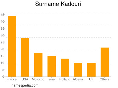 Surname Kadouri