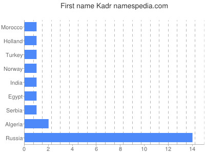 Given name Kadr