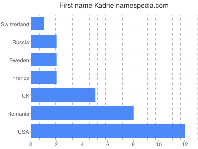 Given name Kadrie