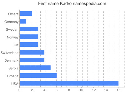 Given name Kadro
