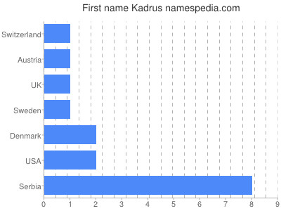 Given name Kadrus