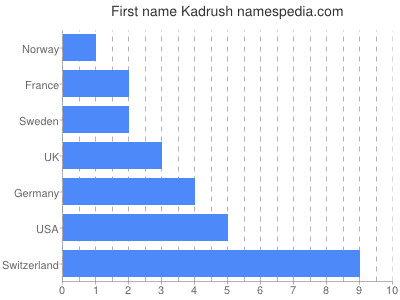 Given name Kadrush