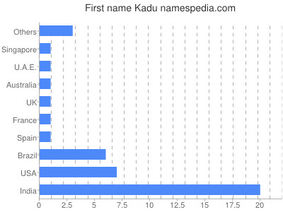Given name Kadu
