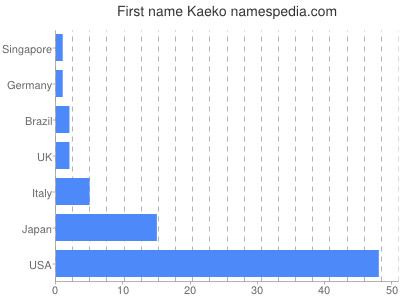 Given name Kaeko