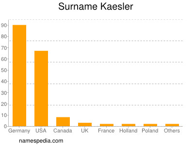 Surname Kaesler