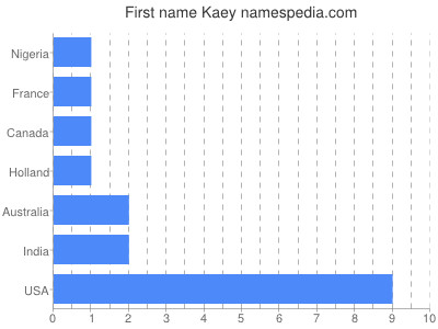 Given name Kaey