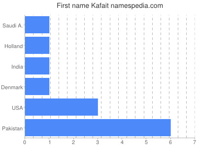 Given name Kafait