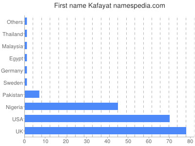 Given name Kafayat