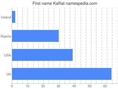 Given name Kafilat