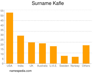Surname Kafle