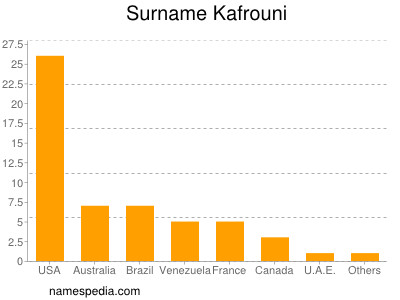 Surname Kafrouni