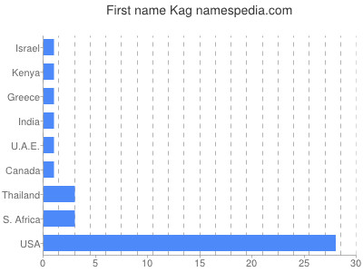Given name Kag