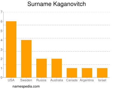 Surname Kaganovitch