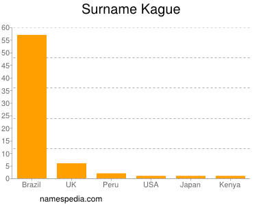 Surname Kague